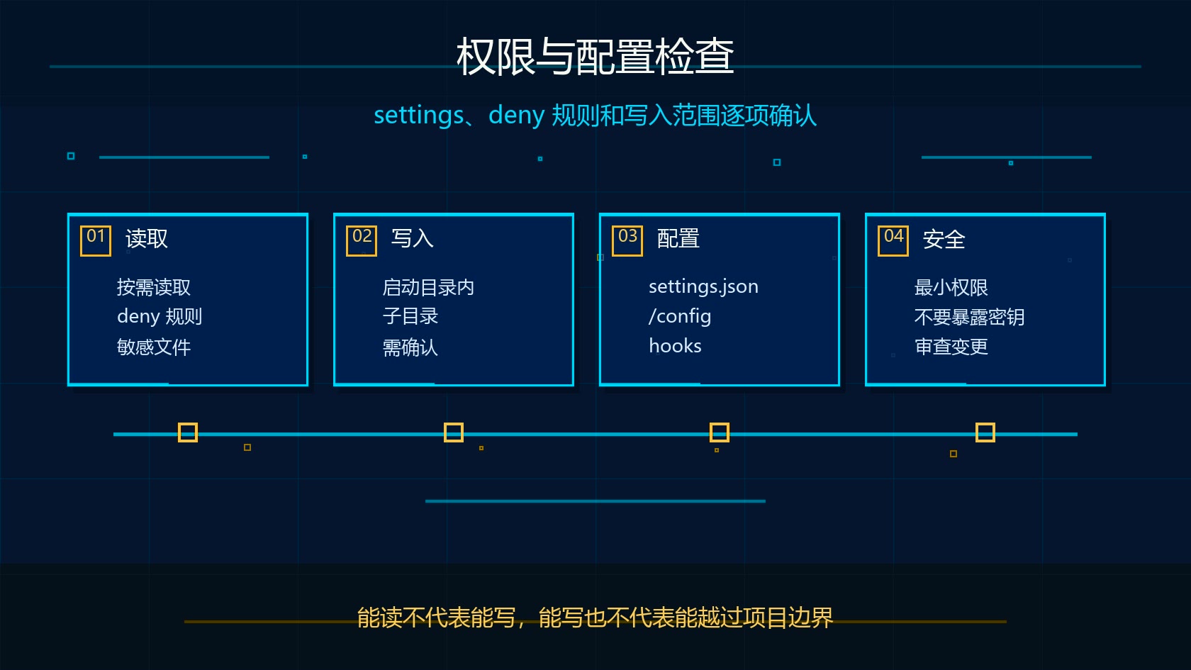 Claude Code 权限与配置检查图:Read deny、写入范围、settings.json 和安全边界