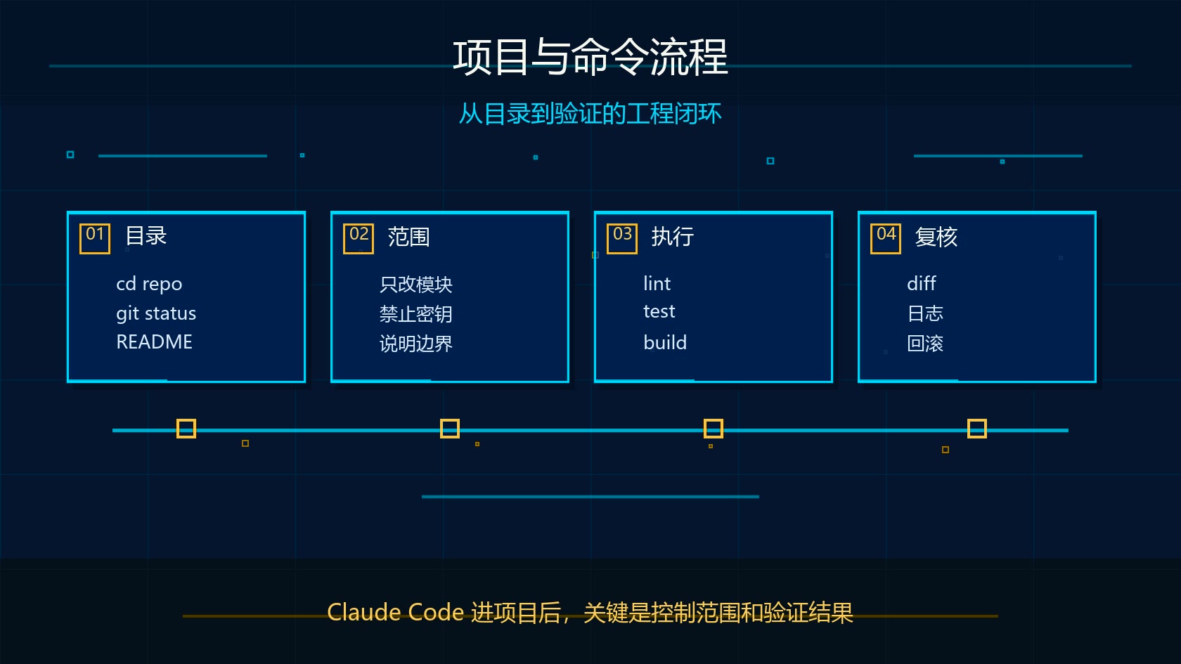 Claude Code 项目与命令流程图：目录、范围、lint test build 和 Git diff 复核