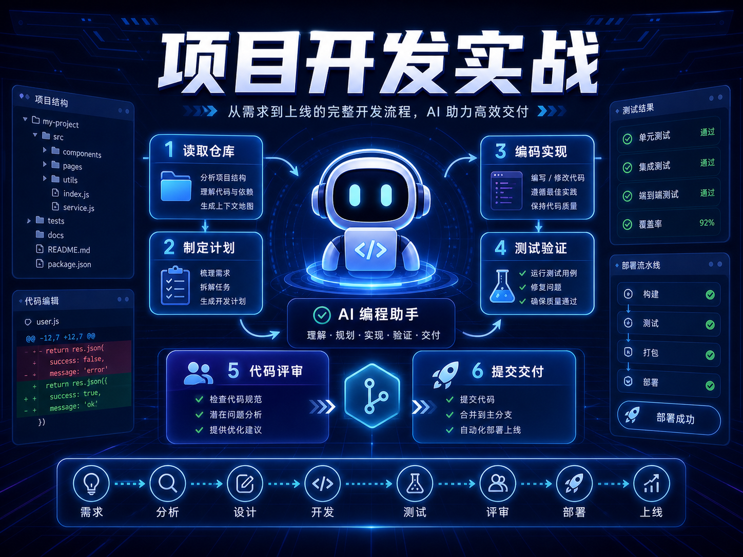 Claude Code 项目开发实战课程海报：读项目、计划、编辑、测试、审查和交付