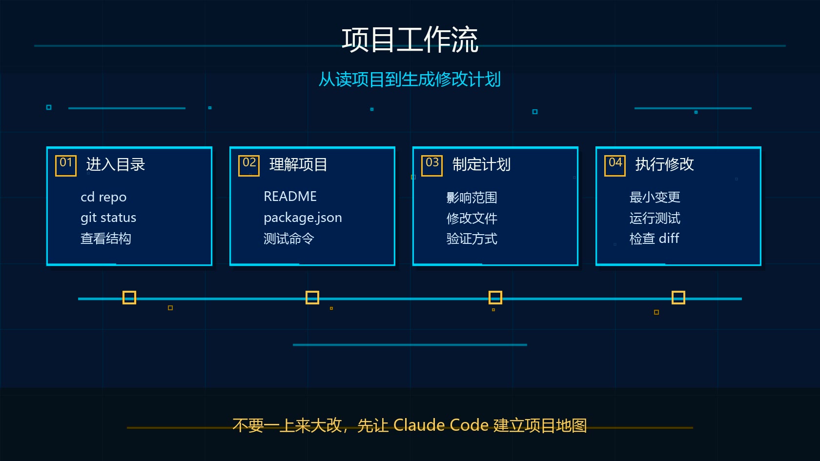 Claude Code 项目工作流图：进入目录、理解项目、制定计划、执行修改和运行测试