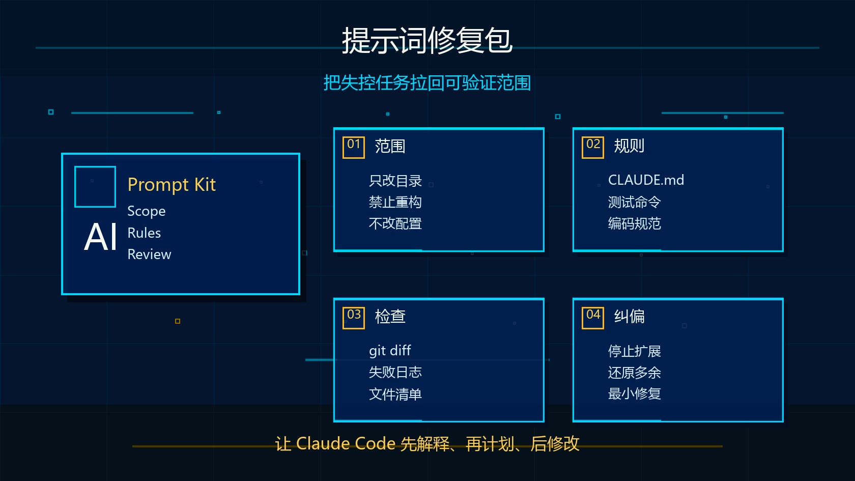 Claude Code 提示词修复包图：范围、规则、检查和纠偏