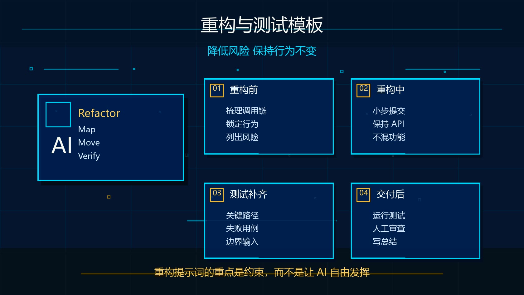 Claude Code 重构和测试提示词模板流程图