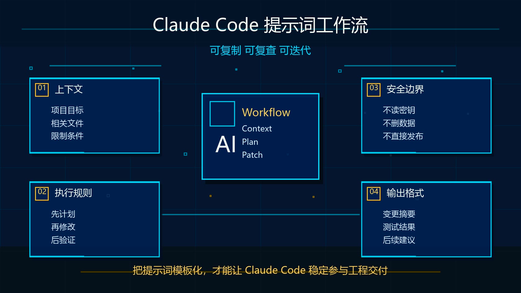 Claude Code 提示词工作流和安全边界清单图
