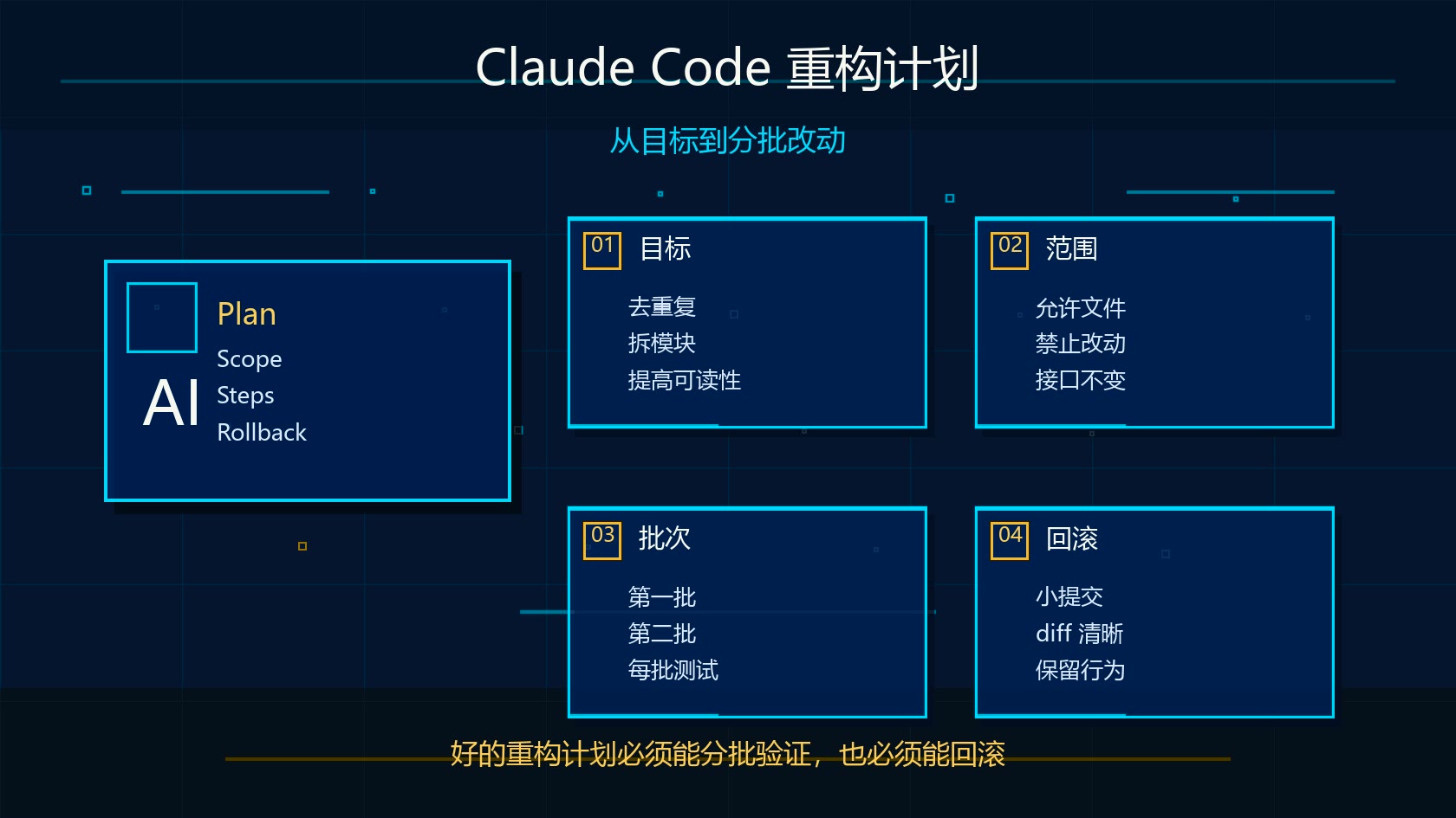 Claude Code 重构计划流程图