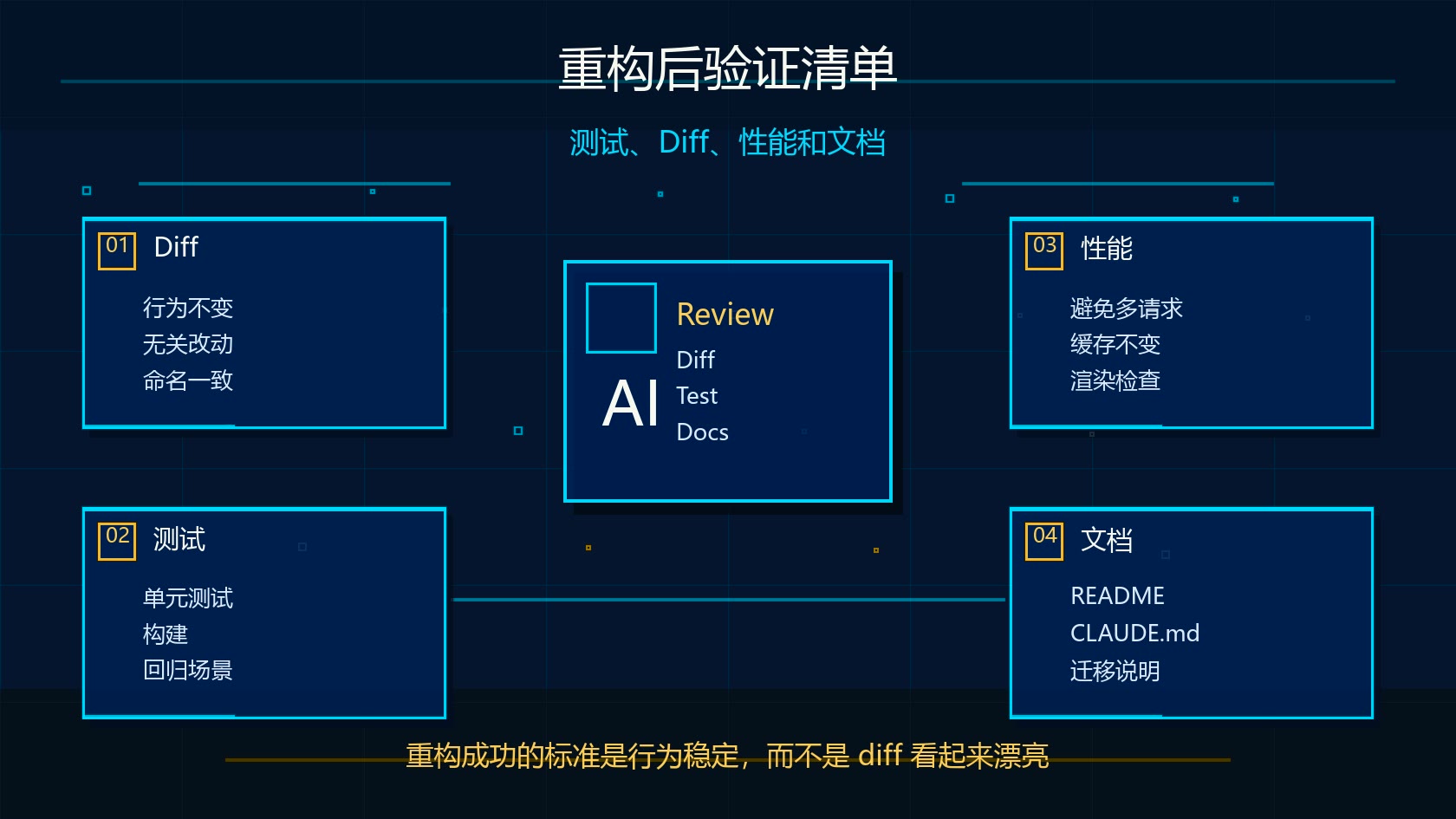 Claude Code 重构后验证清单图