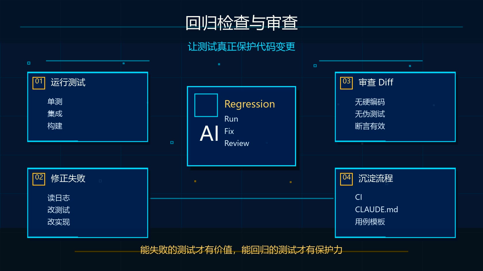 Claude Code 回归检查与测试审查清单图