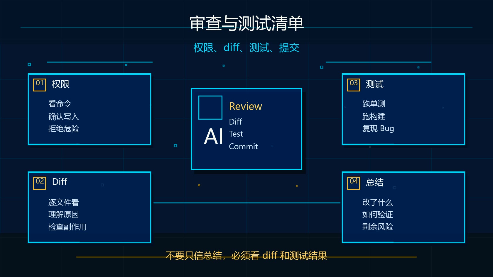 Claude Code 审查与测试清单图