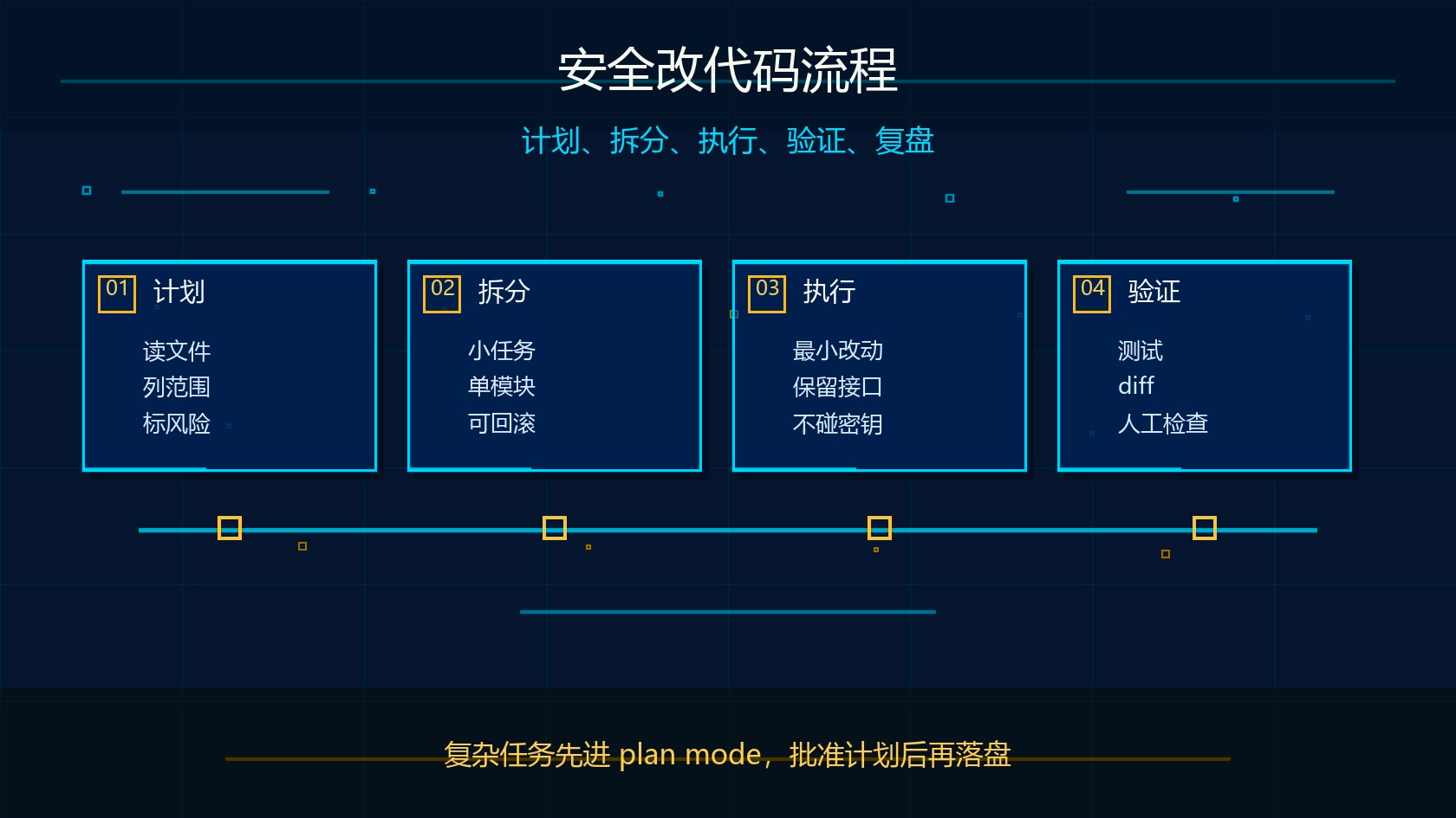 Claude Code 安全改代码流程图：计划、拆分、执行、测试和人工检查