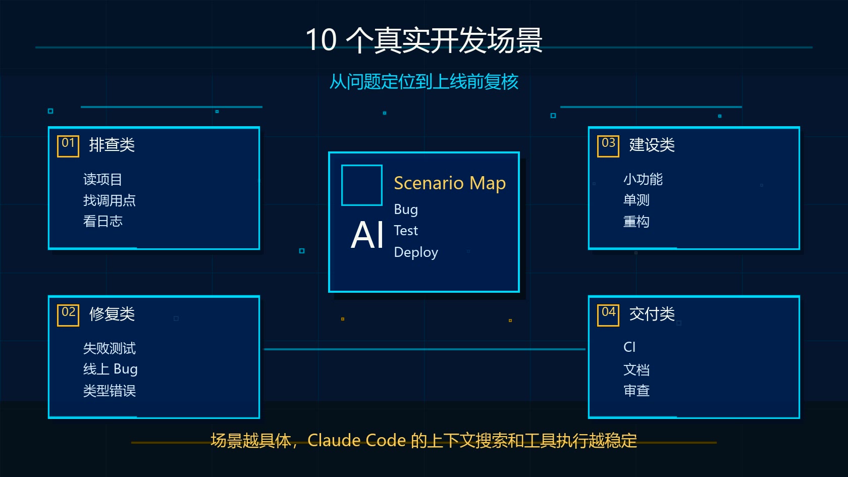 Claude Code 10 个真实开发场景地图：读项目、修 Bug、补测试、重构、修 CI 和写文档