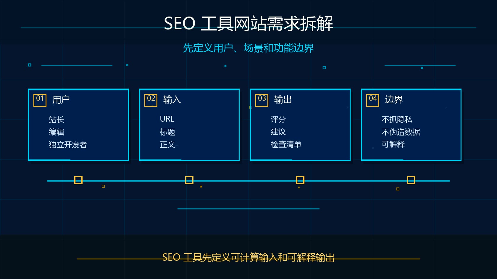 Claude Code SEO 工具网站需求拆解流程图