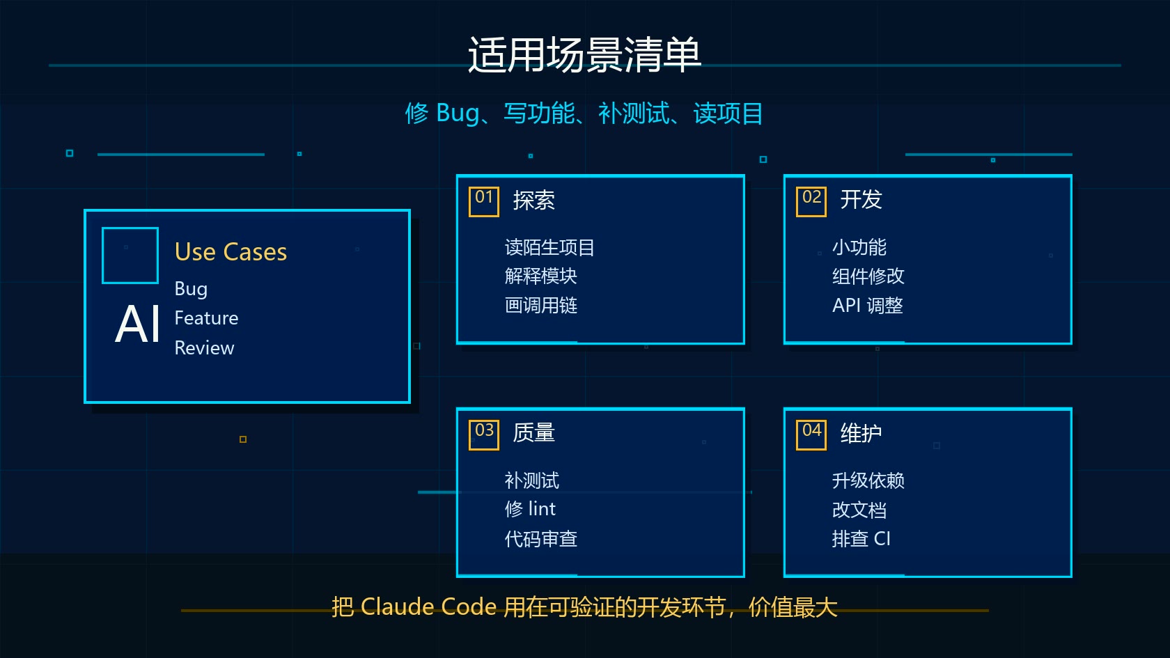 Claude Code 适用场景清单图:读项目、写功能、补测试、代码审查和维护