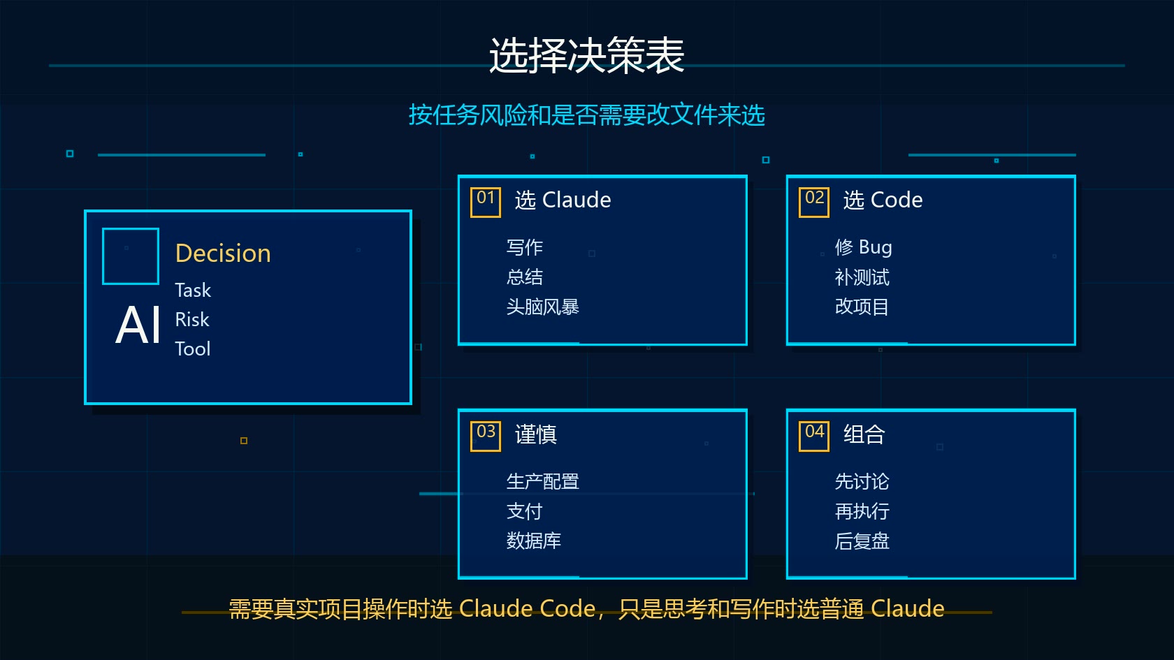Claude Code 和普通 Claude 选择决策图：聊天写作、修 Bug、补测试、生产配置和组合使用