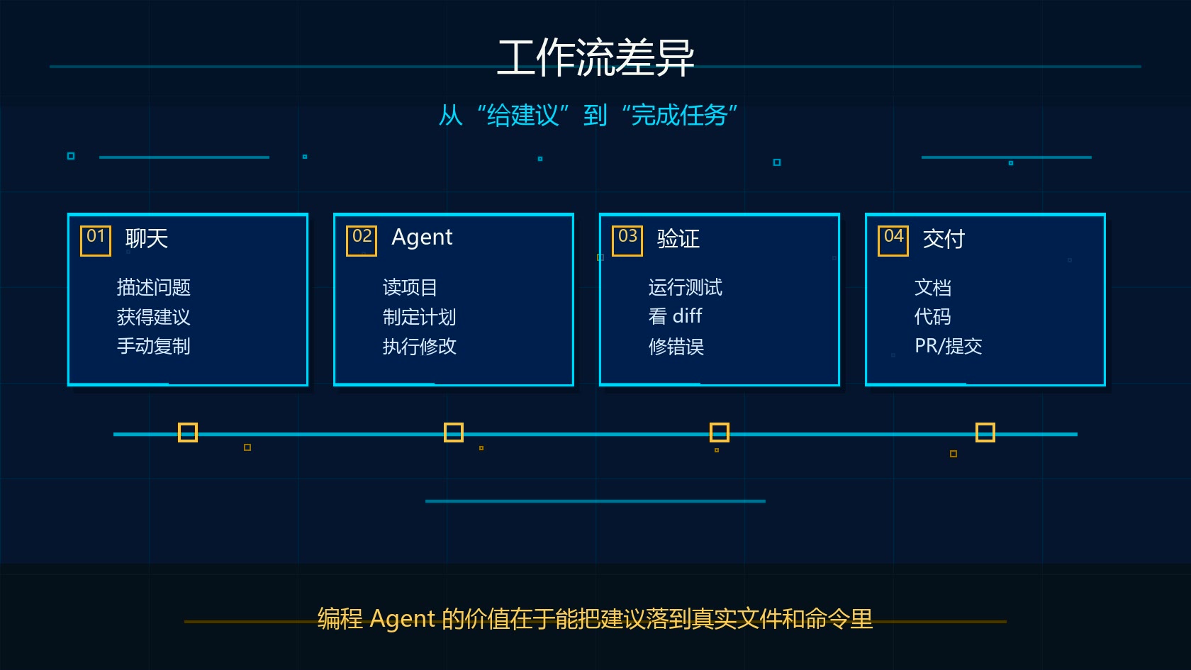 Claude Code 和普通 Claude 工作流差异图：聊天建议、Agent 执行、测试验证和交付结果