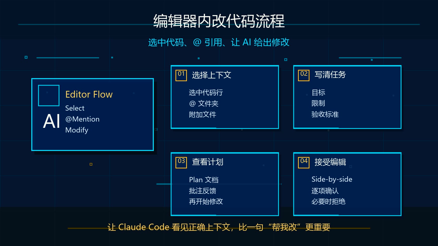 Claude Code 在 VS Code 编辑器内改代码流程图