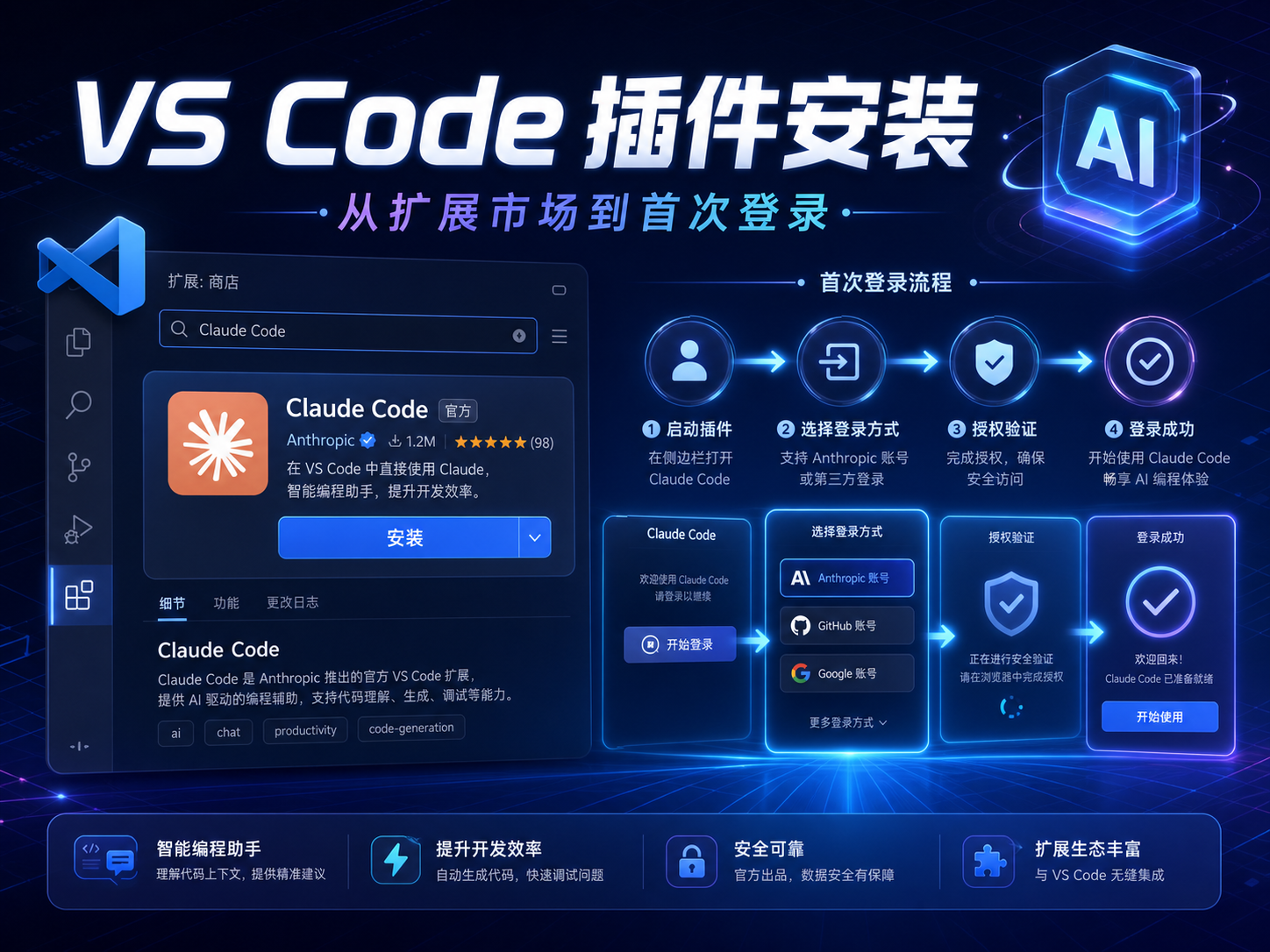 Claude Code VS Code 插件安装课程海报：扩展市场、Claude Code 插件卡片、安装按钮、首次登录和版本要求