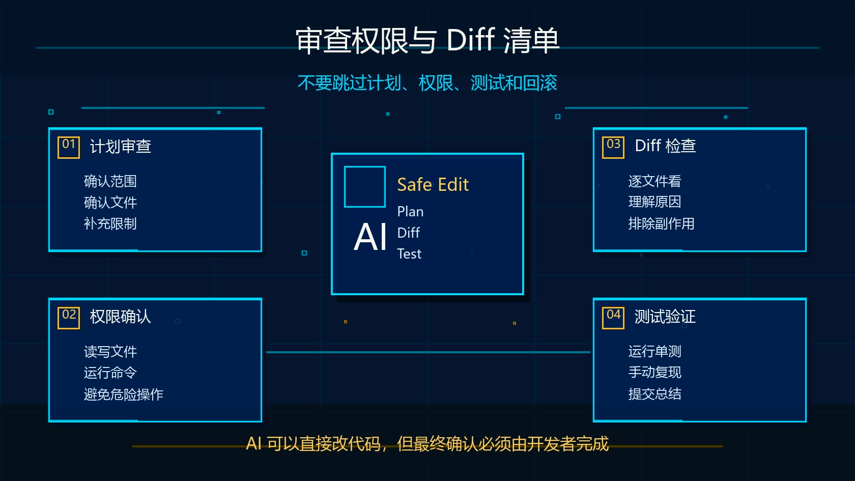Claude Code VS Code 审查权限与 Diff 清单图