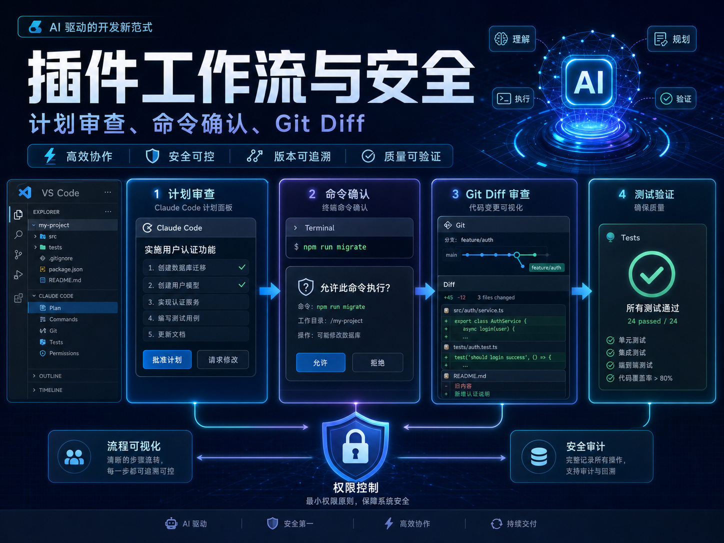 Claude Code VS Code 插件工作流与安全课程海报：计划审查、命令确认、Git Diff、测试通过和权限盾牌