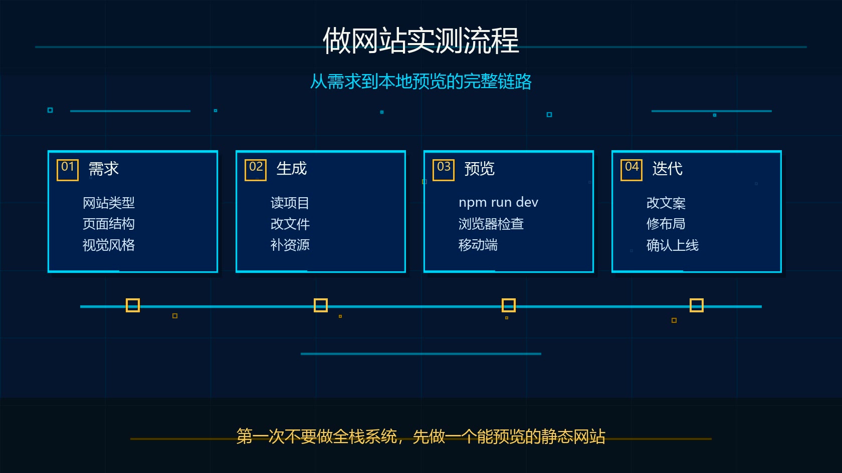 Claude Code 零基础做网站实测流程图：需求、生成、预览和迭代