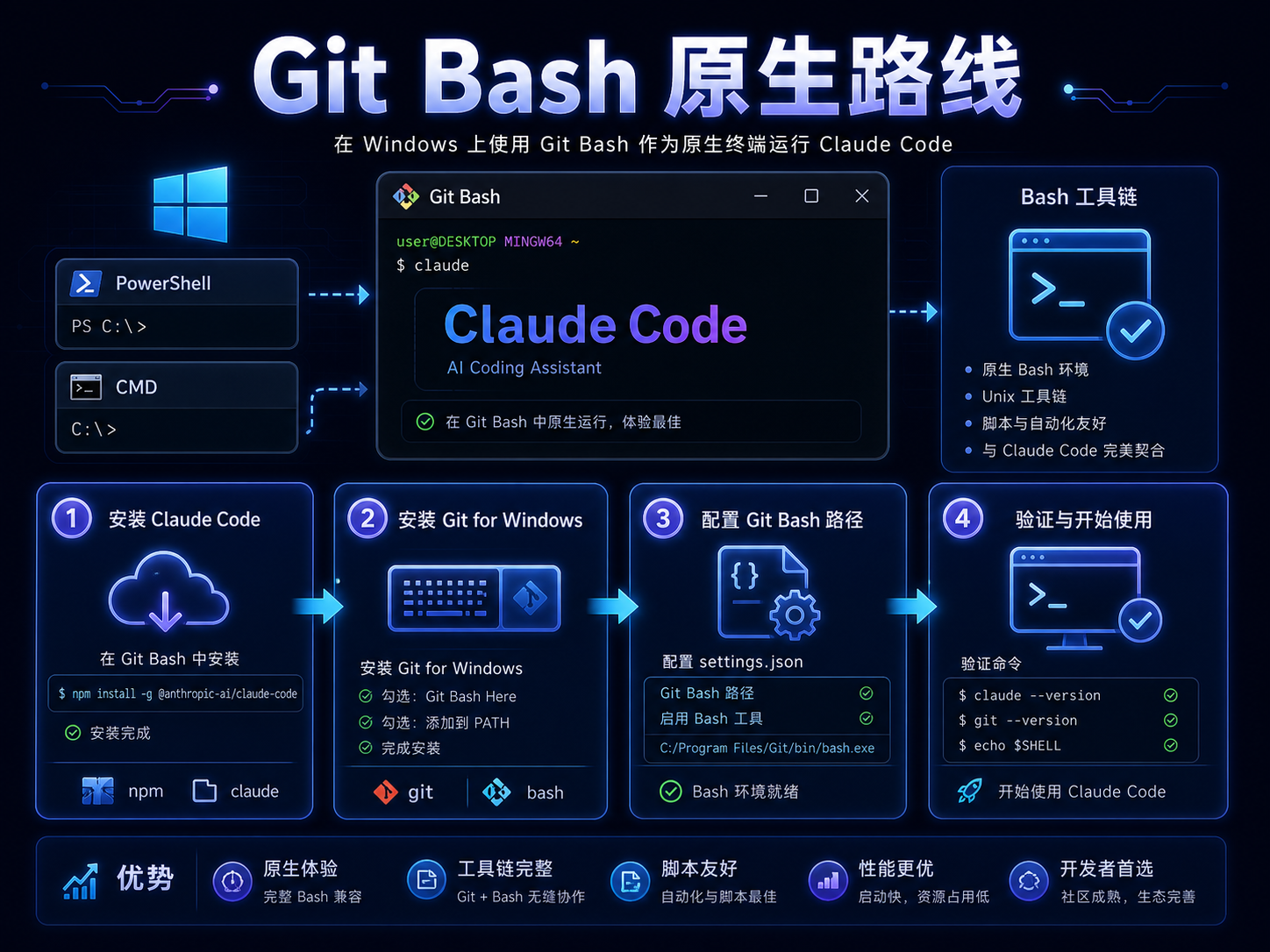 Claude Code Windows Git Bash 原生路线课程海报：PowerShell、CMD、Git for Windows、Git Bash 路径和版本验证