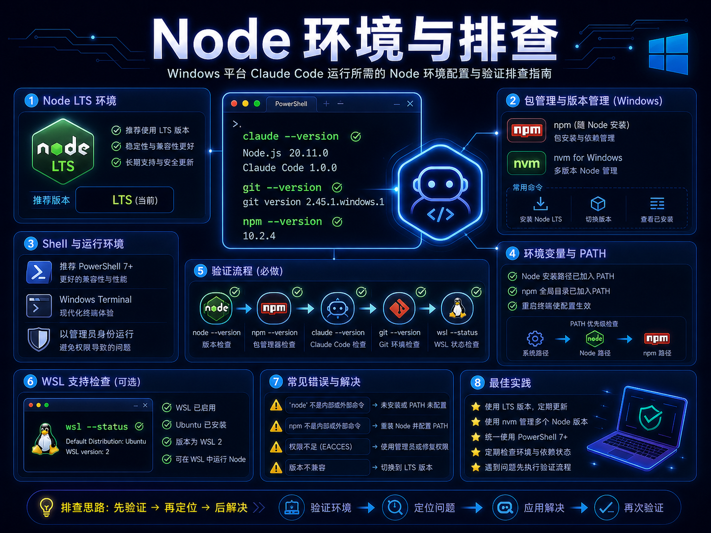 Claude Code Windows Node 环境与排查课程海报：Node LTS、npm、PATH、claude doctor、git 和 WSL 状态检查