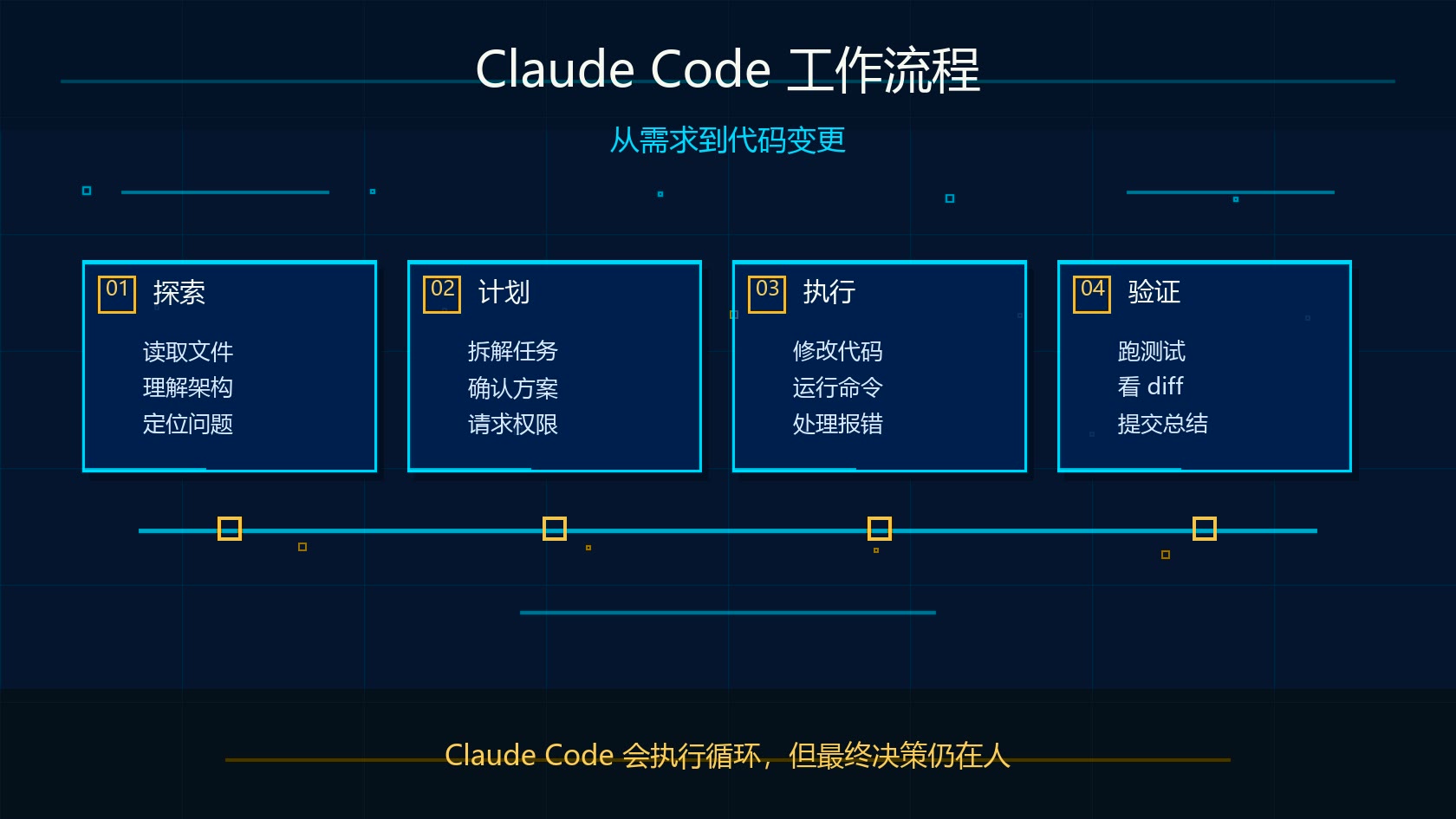 Claude Code 从需求到代码变更工作流程图