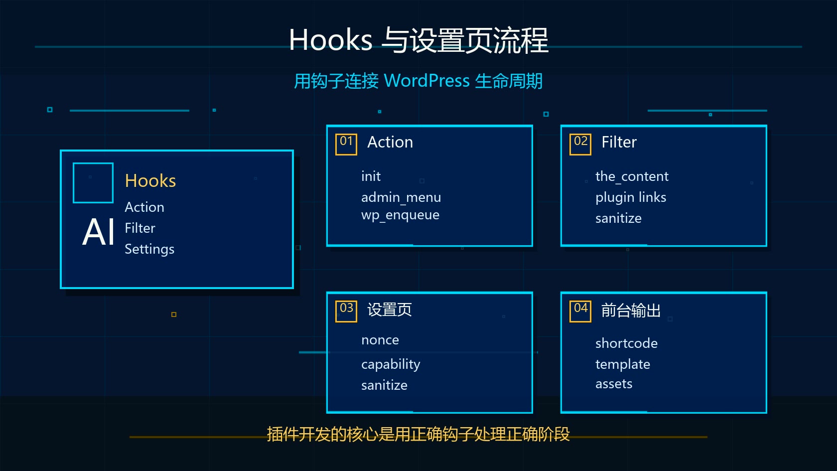 Claude Code WordPress 插件 Hooks 与设置页流程图