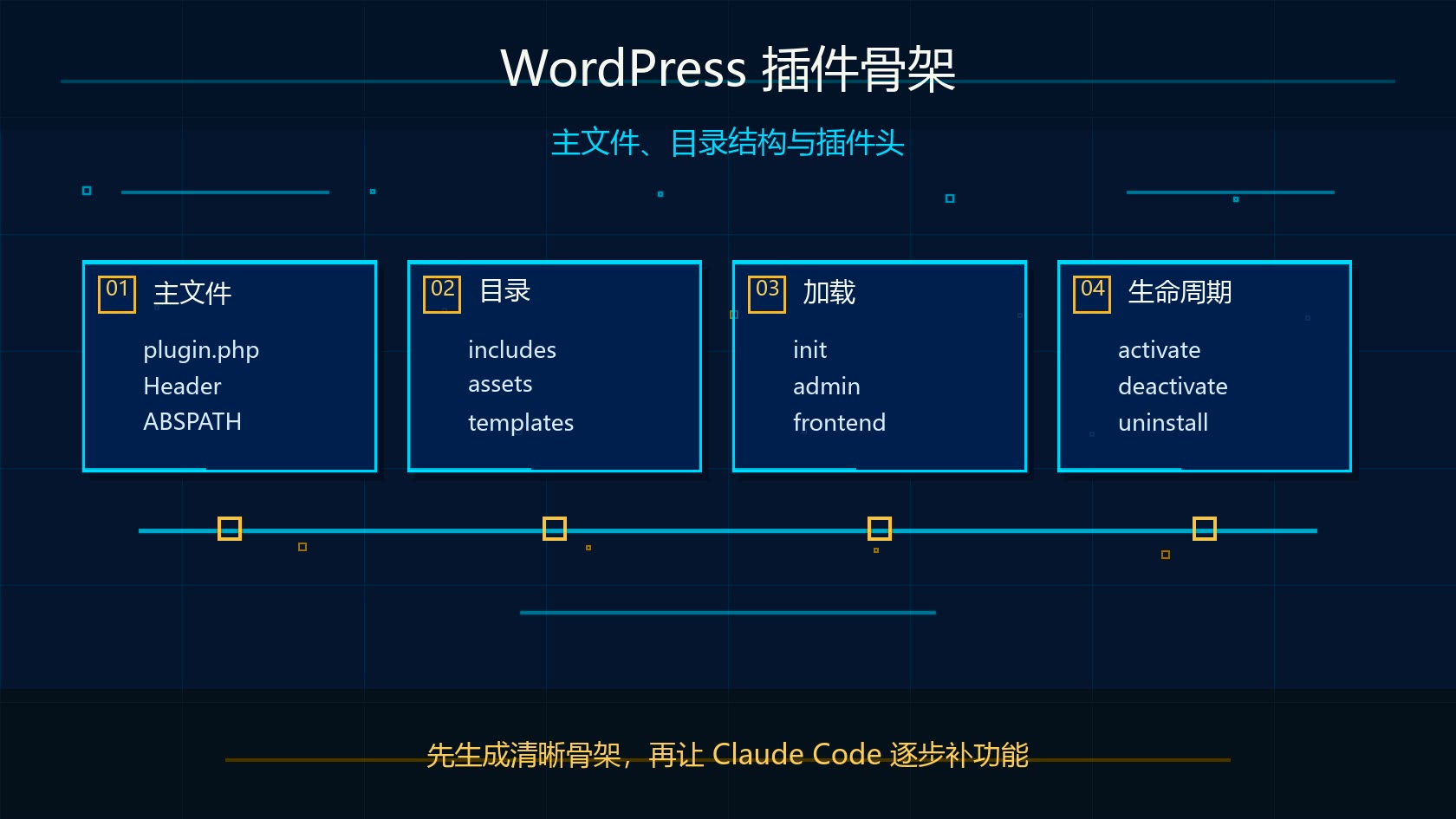 Claude Code WordPress 插件骨架流程图