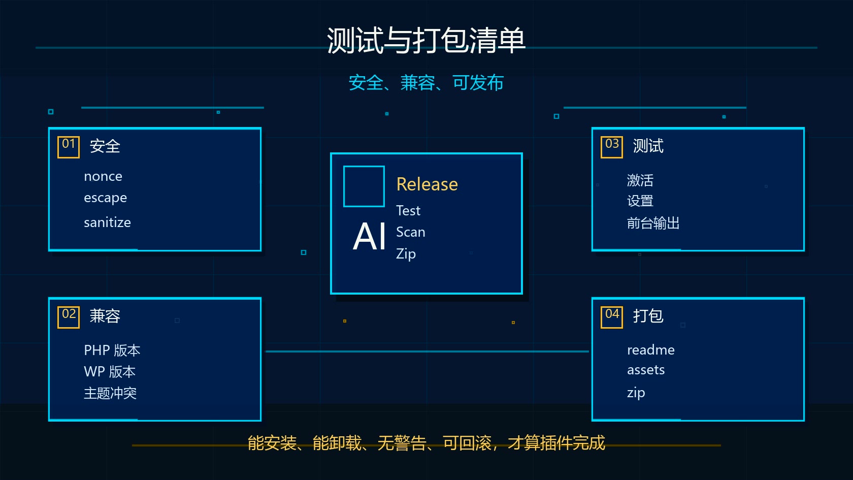 Claude Code WordPress 插件测试与打包清单图