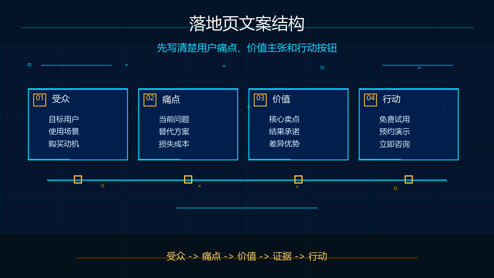 Claude Design 网站落地页文案结构流程图