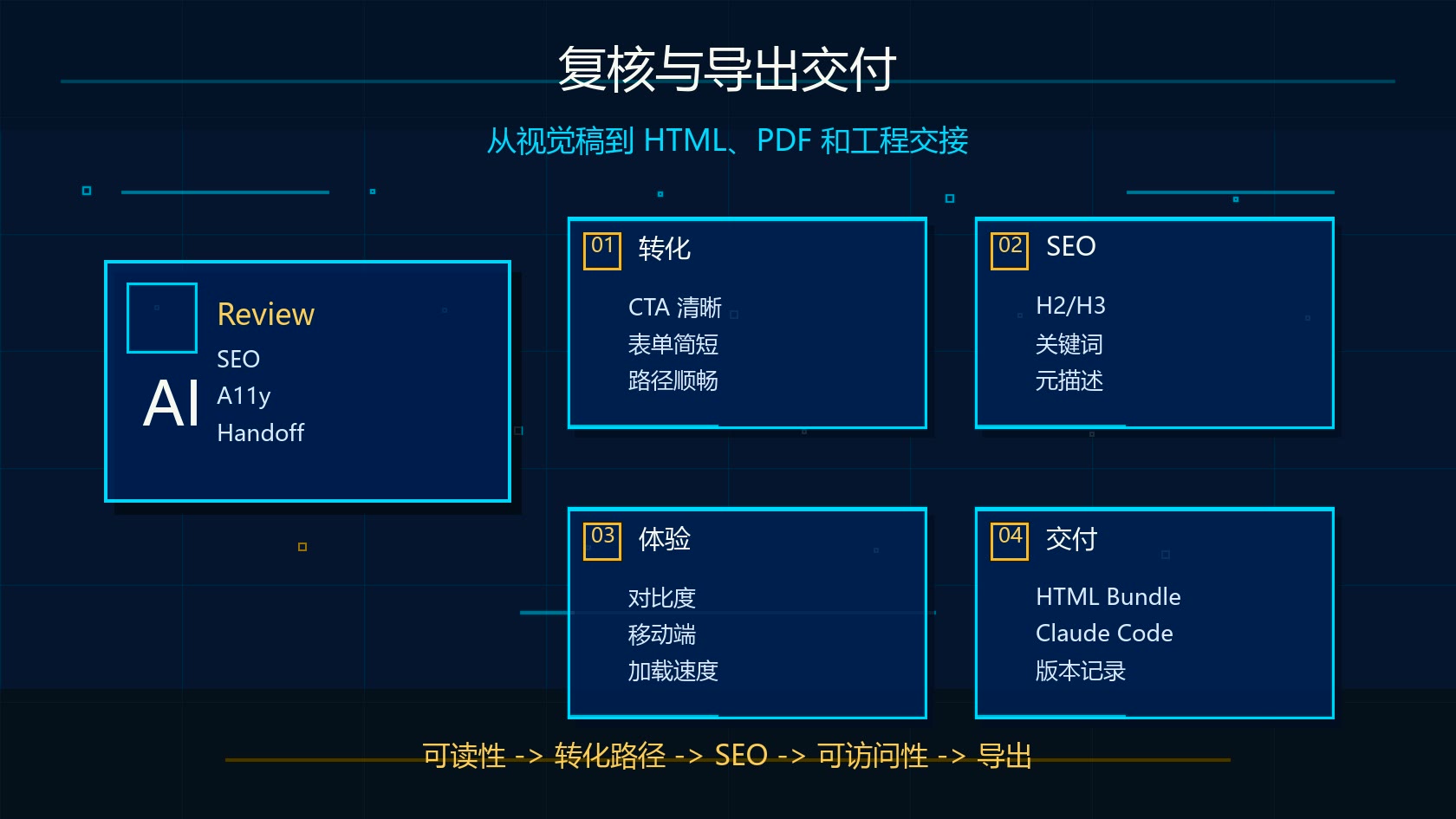 Claude Design 落地页复核和导出交付清单