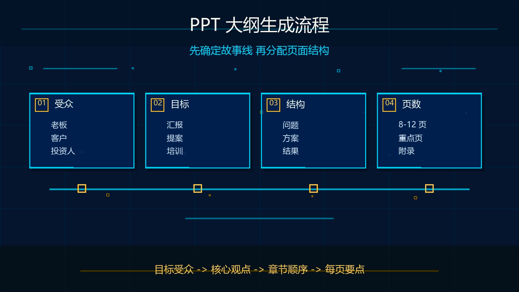 Claude Design PPT 大纲生成流程图