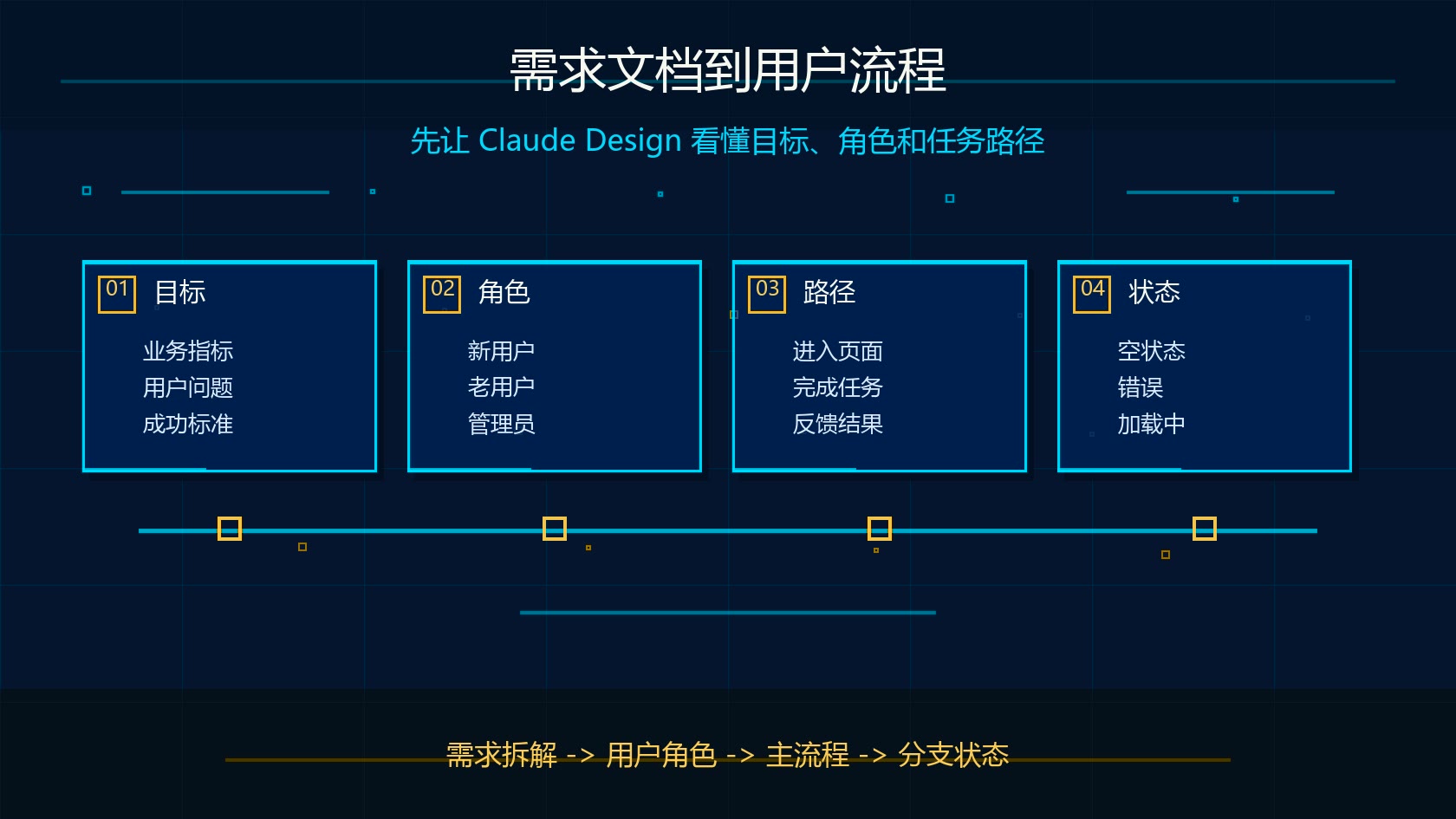 Claude Design 从需求文档到用户流程示意图