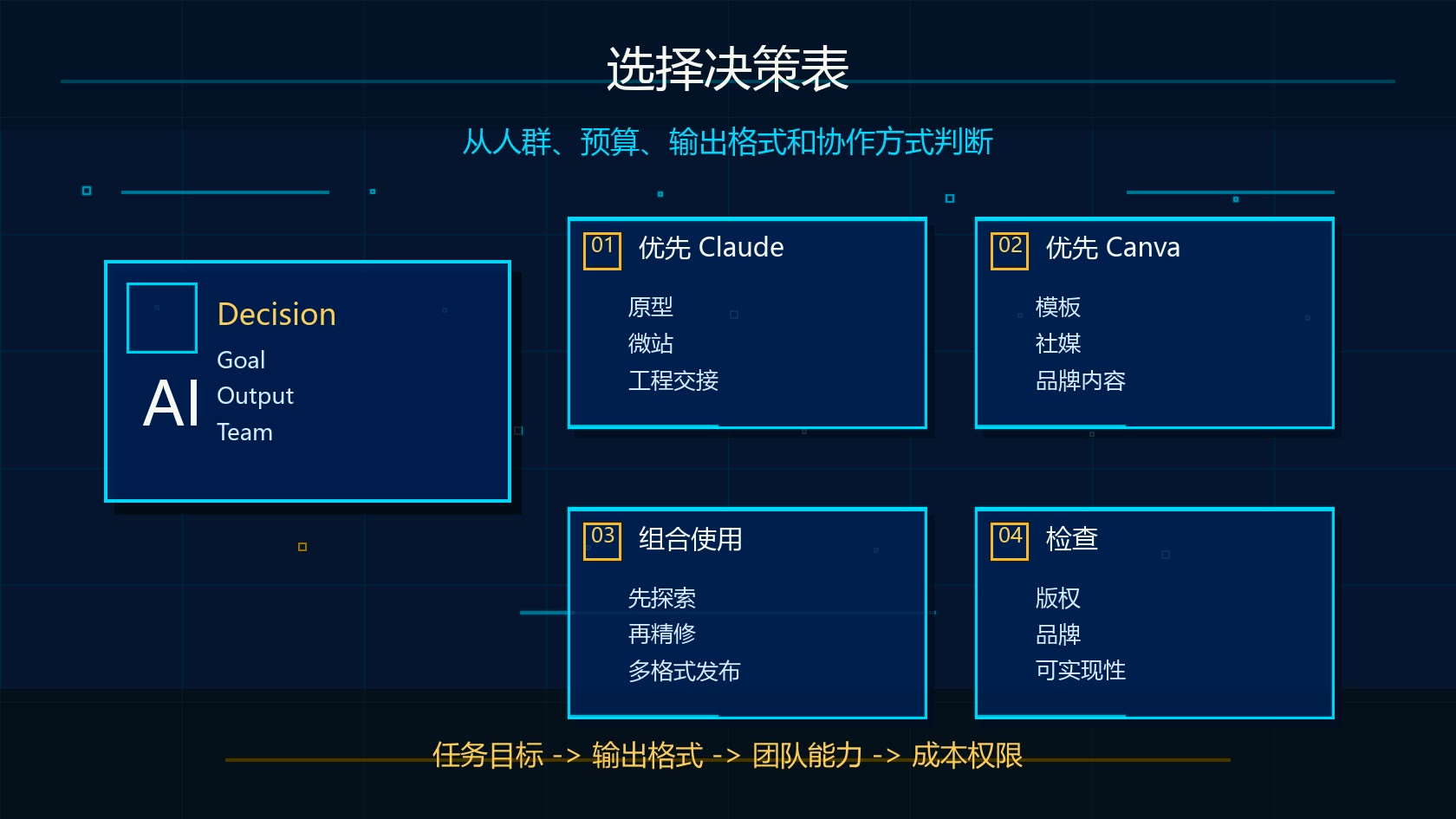 Claude Design vs Canva AI 选择决策表