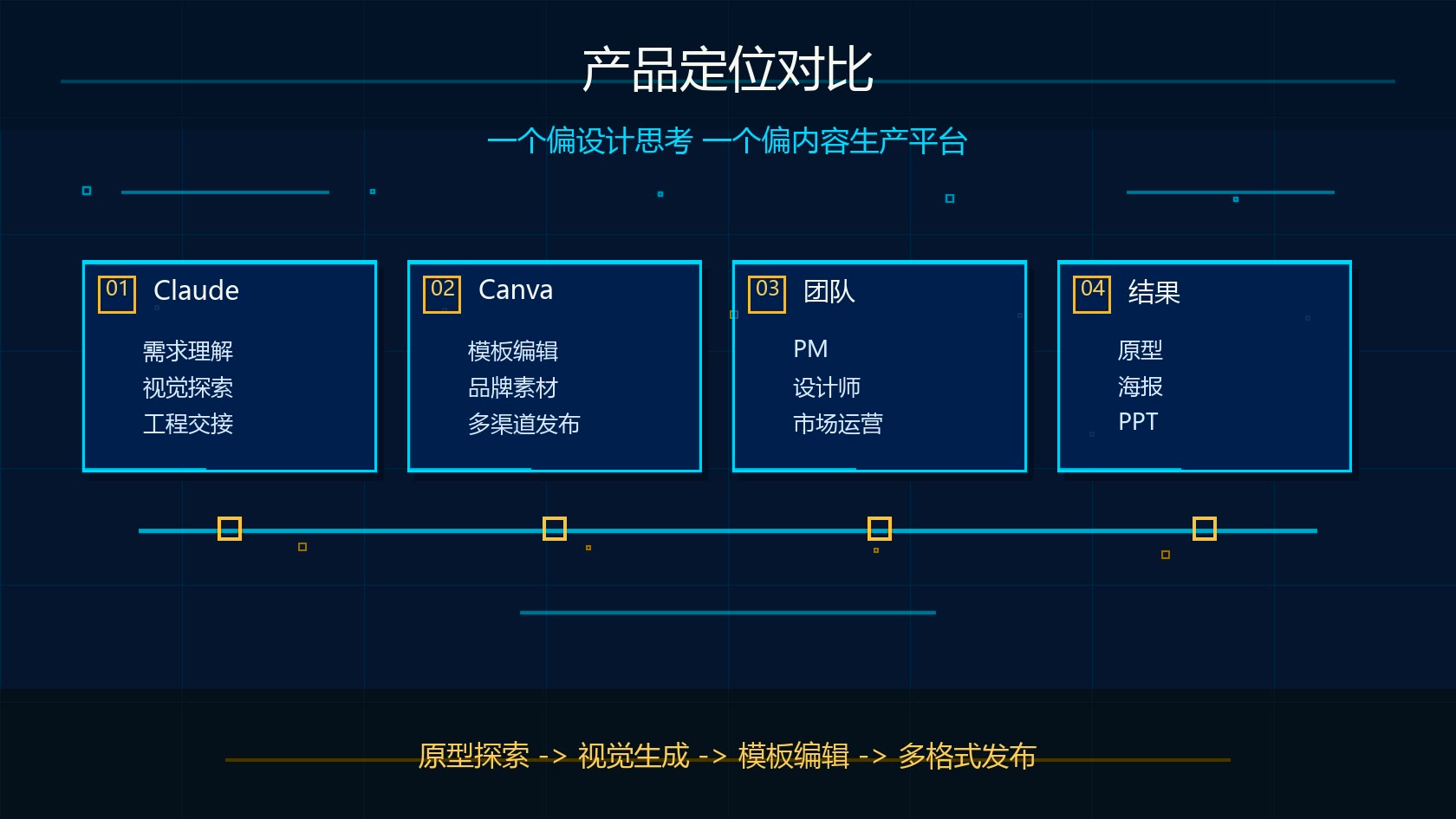 Claude Design 和 Canva AI 产品定位对比图