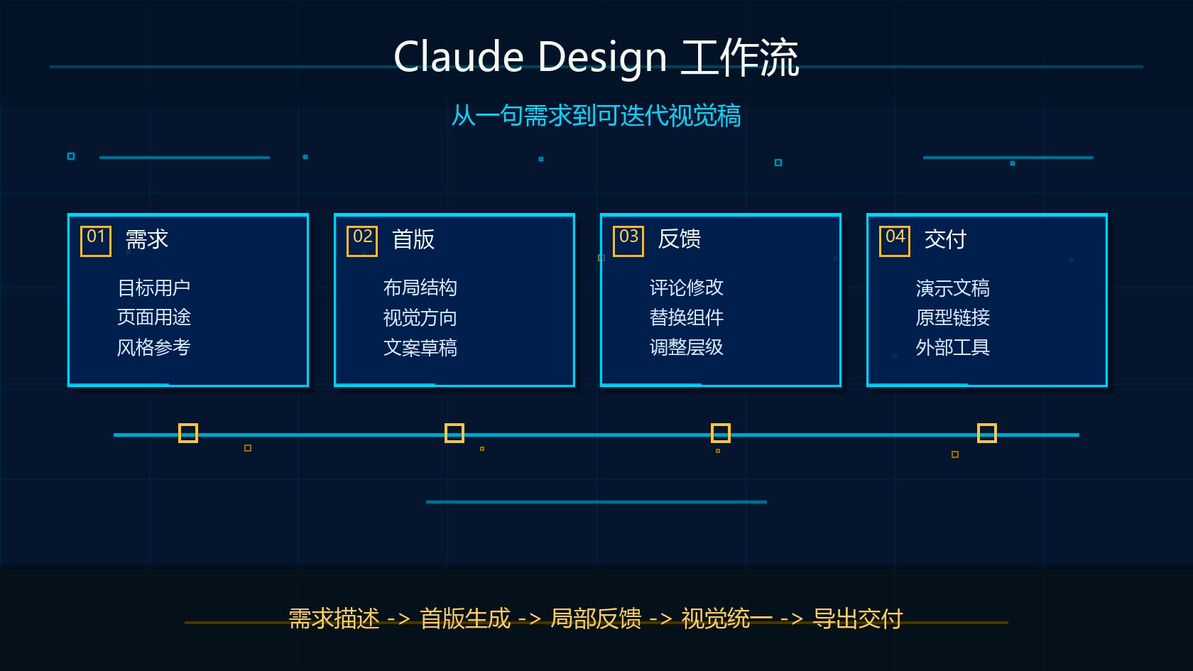 Claude Design 对话生成视觉设计工作流图