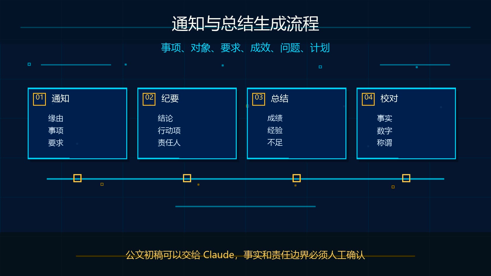 Claude 写通知和总结公文生成流程图