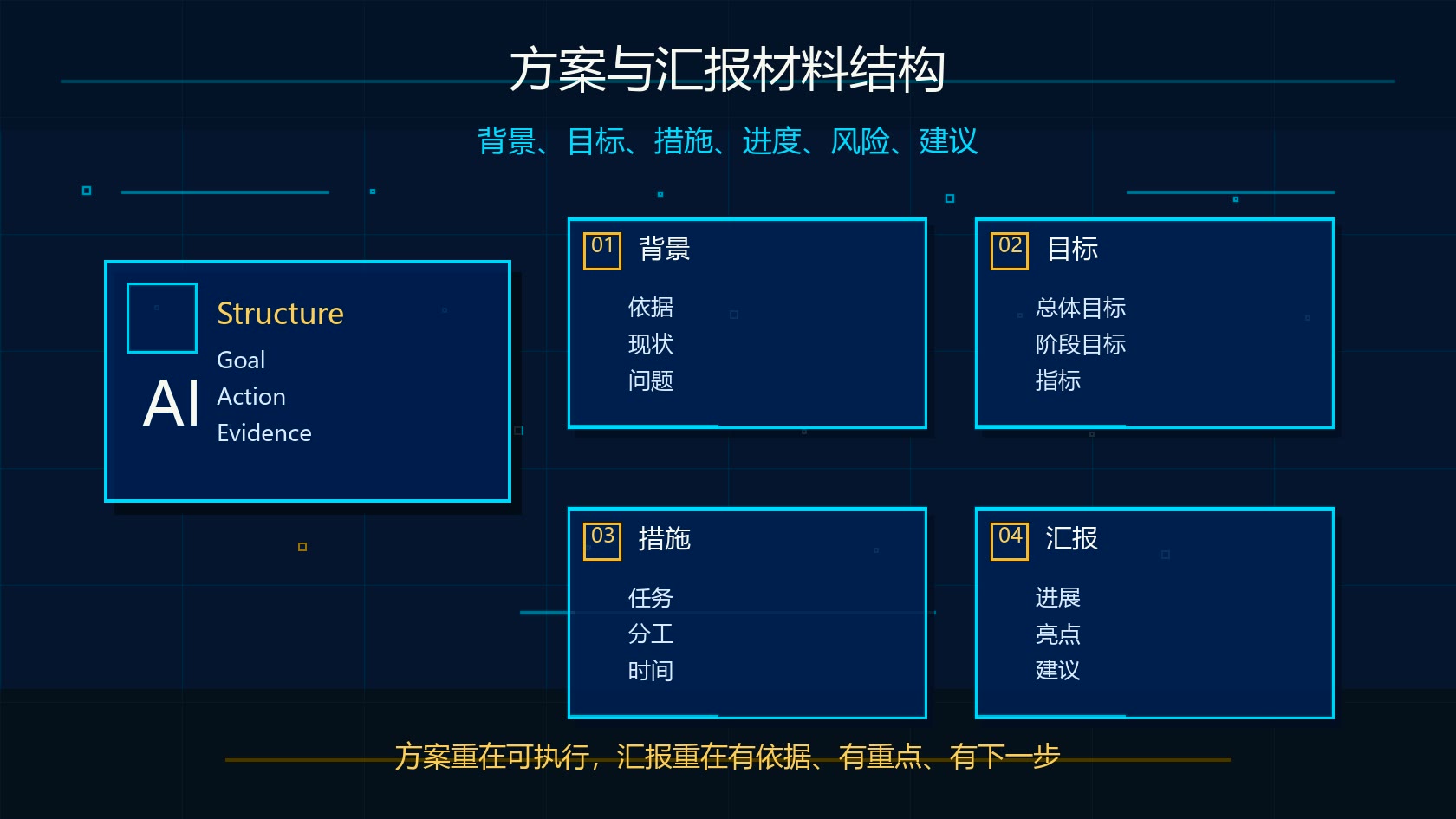 Claude 写方案和汇报材料公文结构图