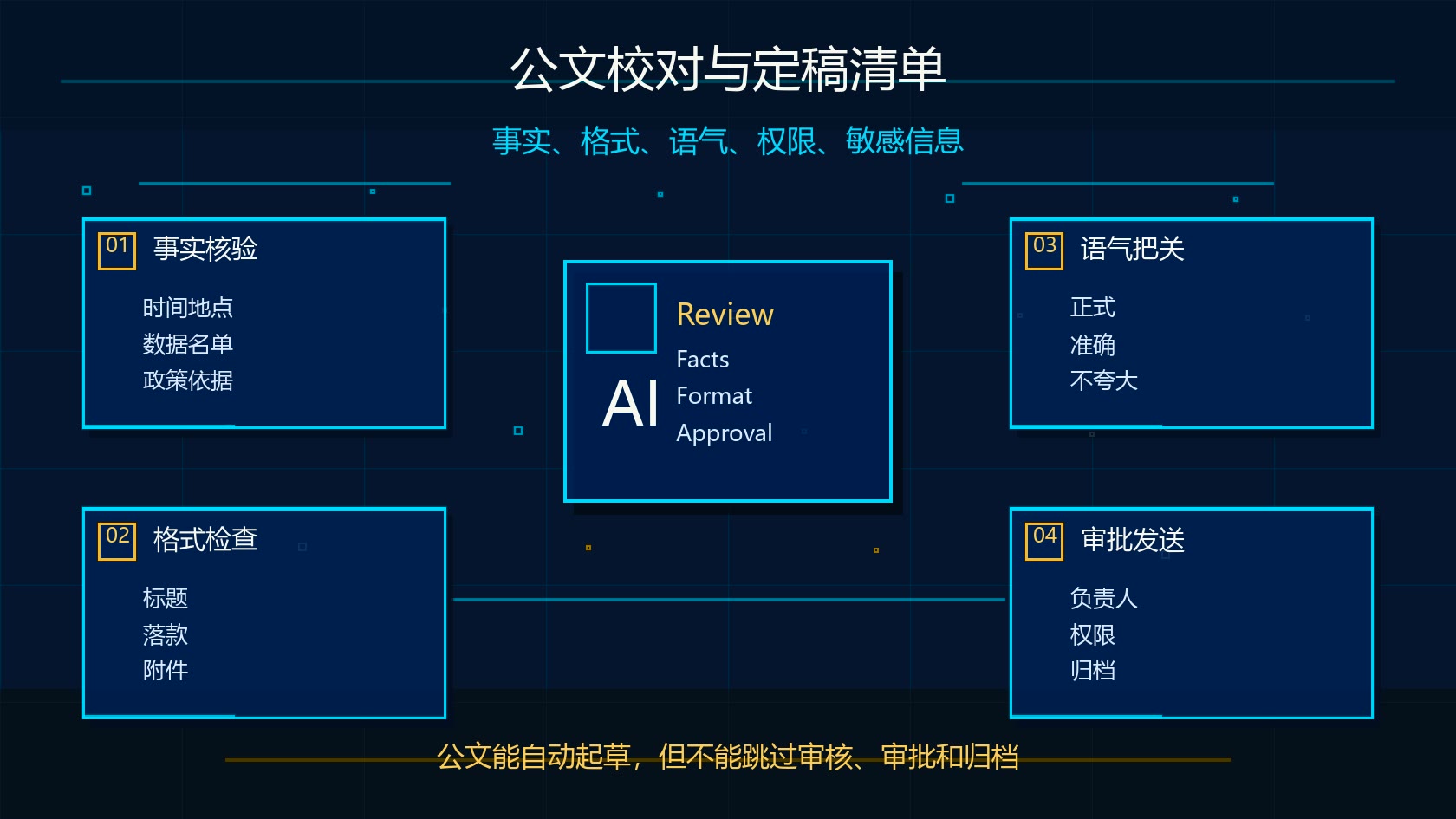 Claude 写公文校对与定稿清单图