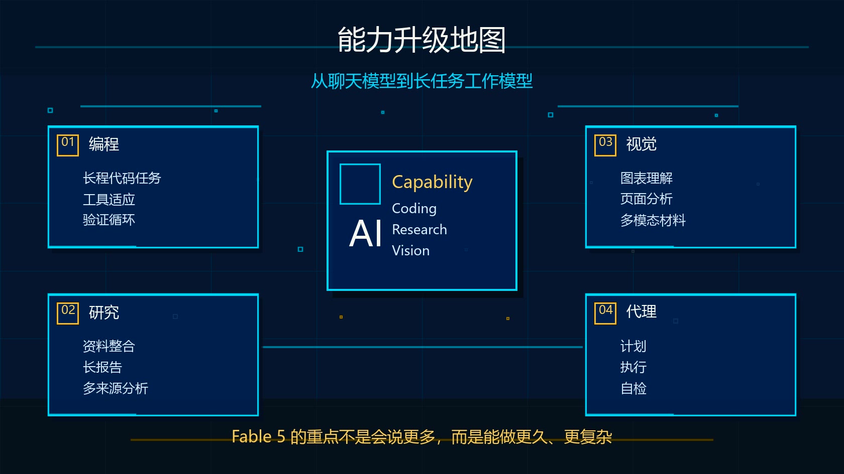 Claude Fable 5 能力升级地图：编程、研究、视觉和代理工作流