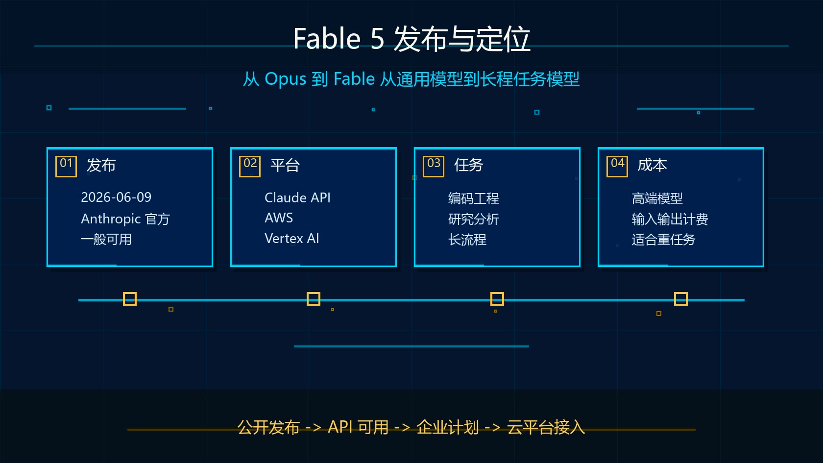 Claude Fable 5 发布与定位示意图