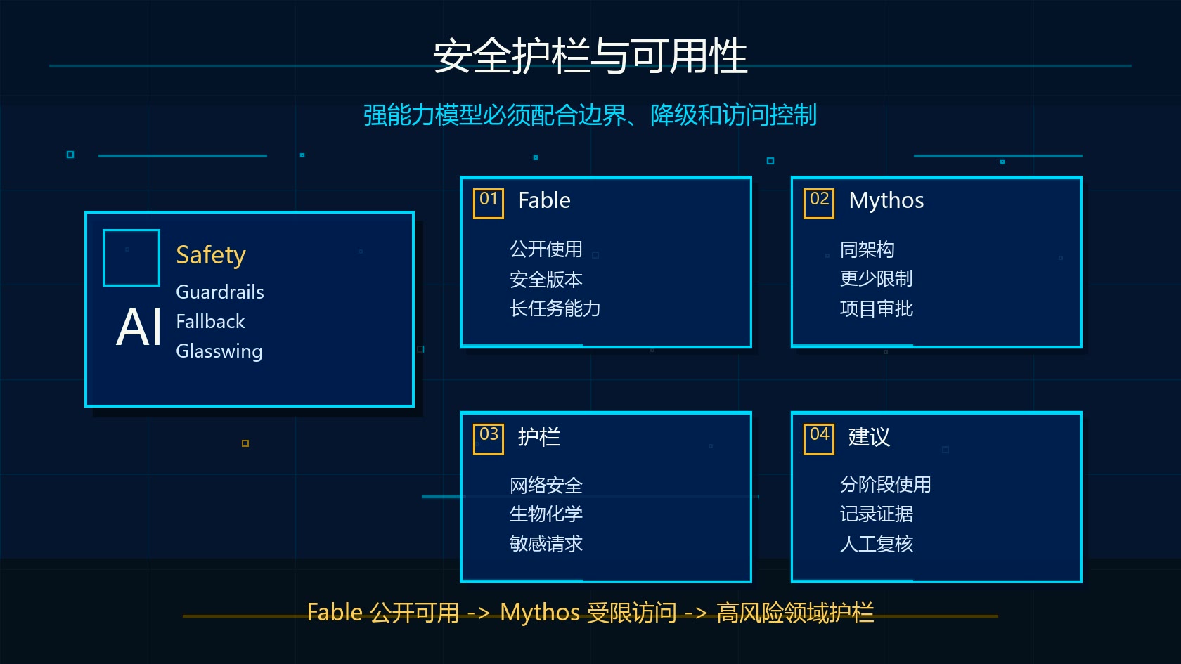 Claude Fable 5 安全护栏和可用性示意图