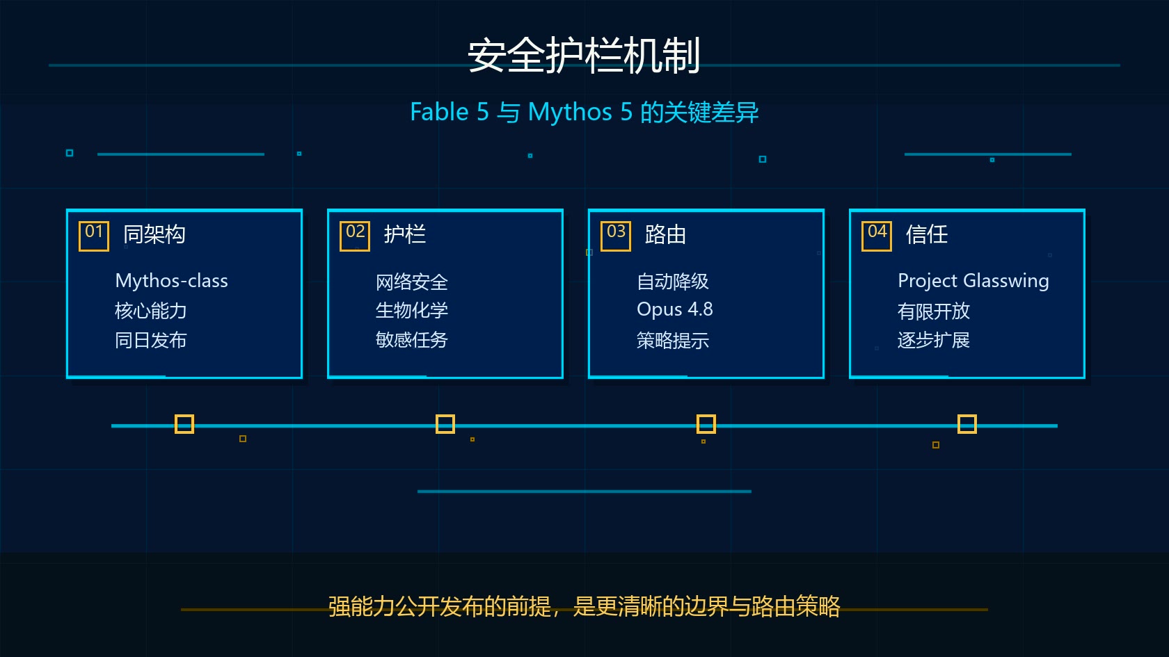 Claude Fable 5 安全护栏机制图：Mythos 同架构、敏感任务护栏、Opus 4.8 路由和 Project Glasswing