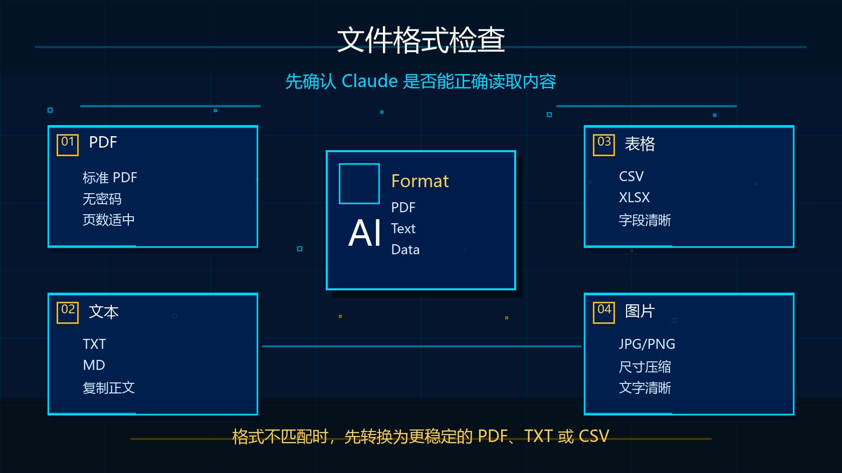 Claude 文件格式检查图：PDF、文本、表格和图片上传前检查