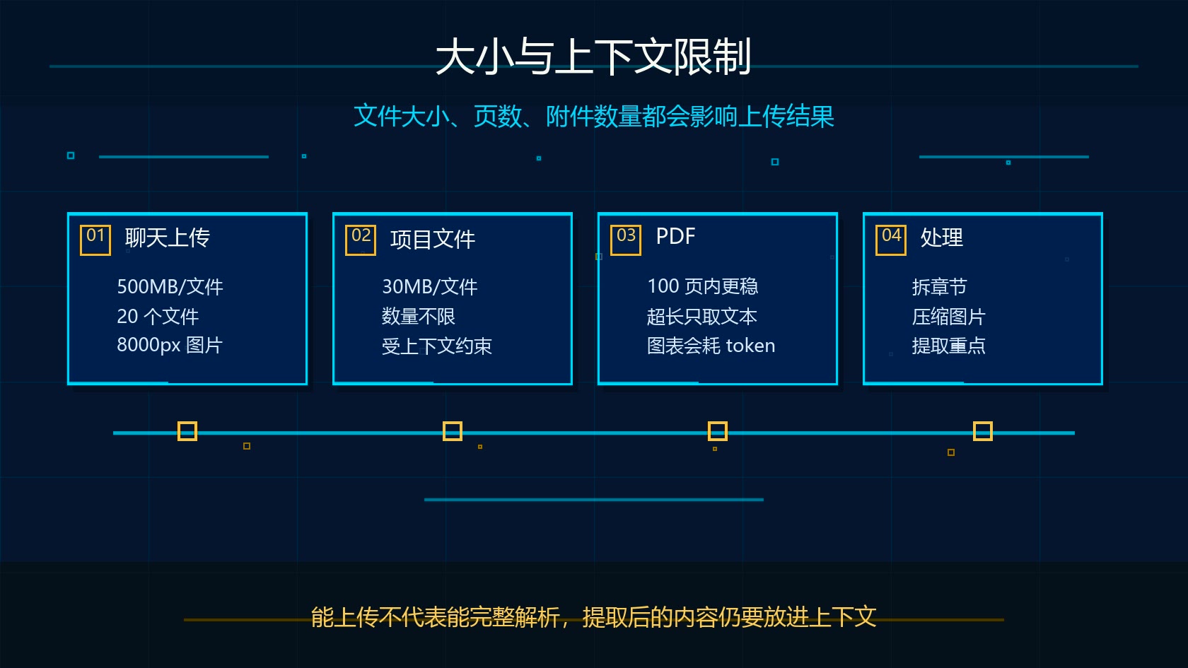 Claude 文件大小和上下文限制图：聊天上传、项目文件、PDF 页数和上下文窗口
