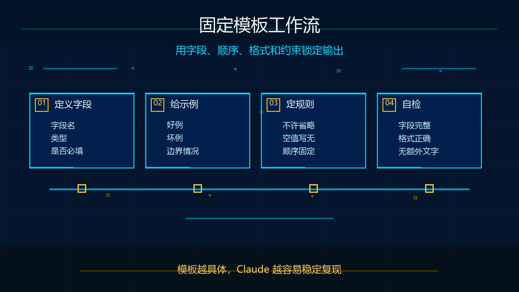 Claude 固定模板工作流图：字段定义、示例、规则和自检