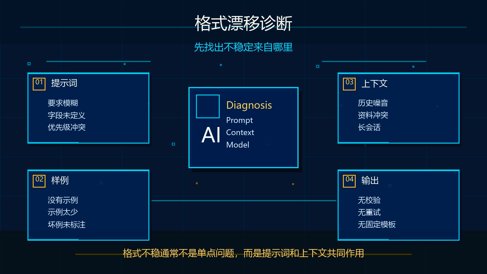 Claude 格式漂移诊断图：提示词、样例、上下文和输出校验