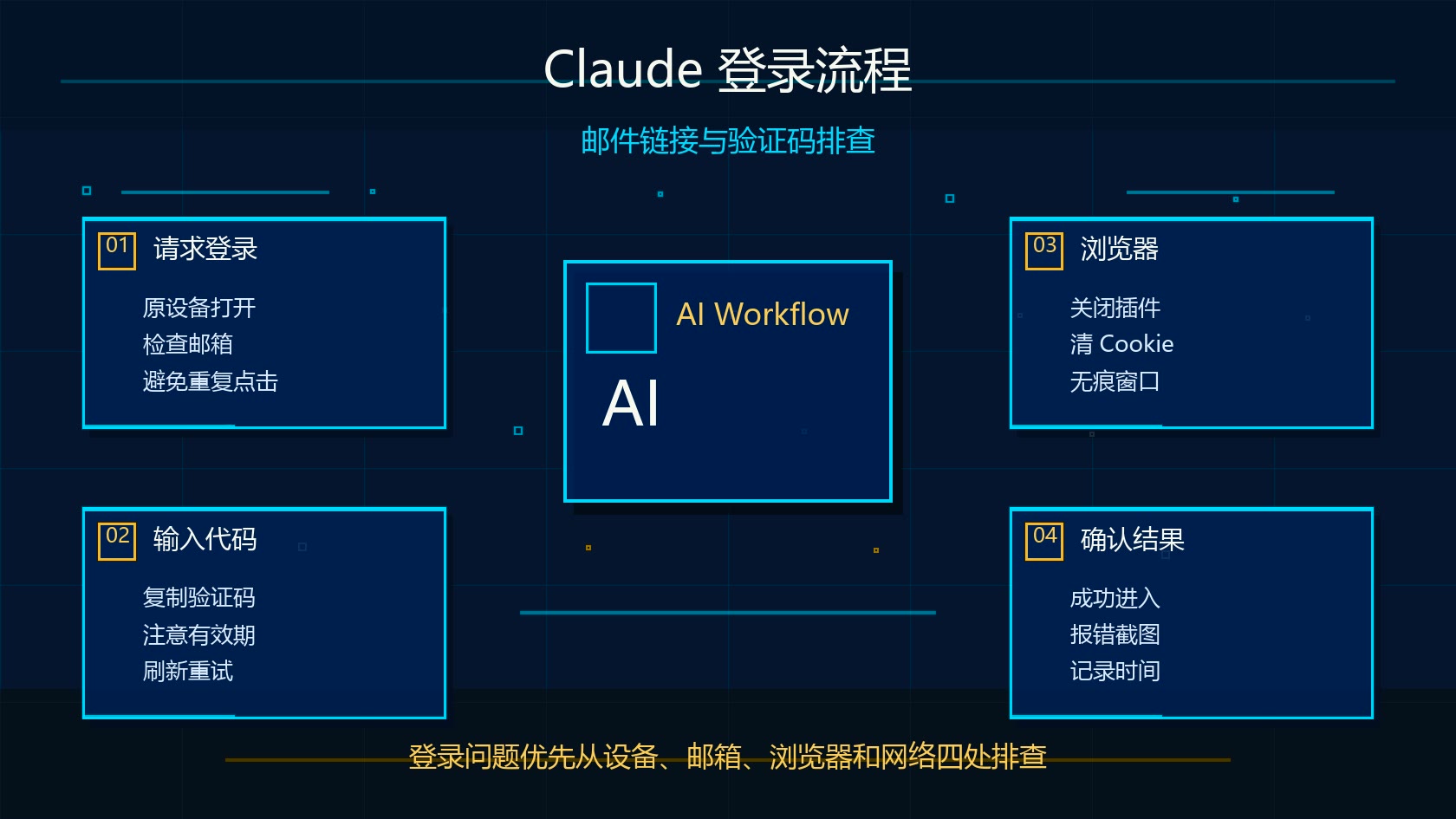 Claude 登录流程排查图:邮件链接、验证码、浏览器和网络检查