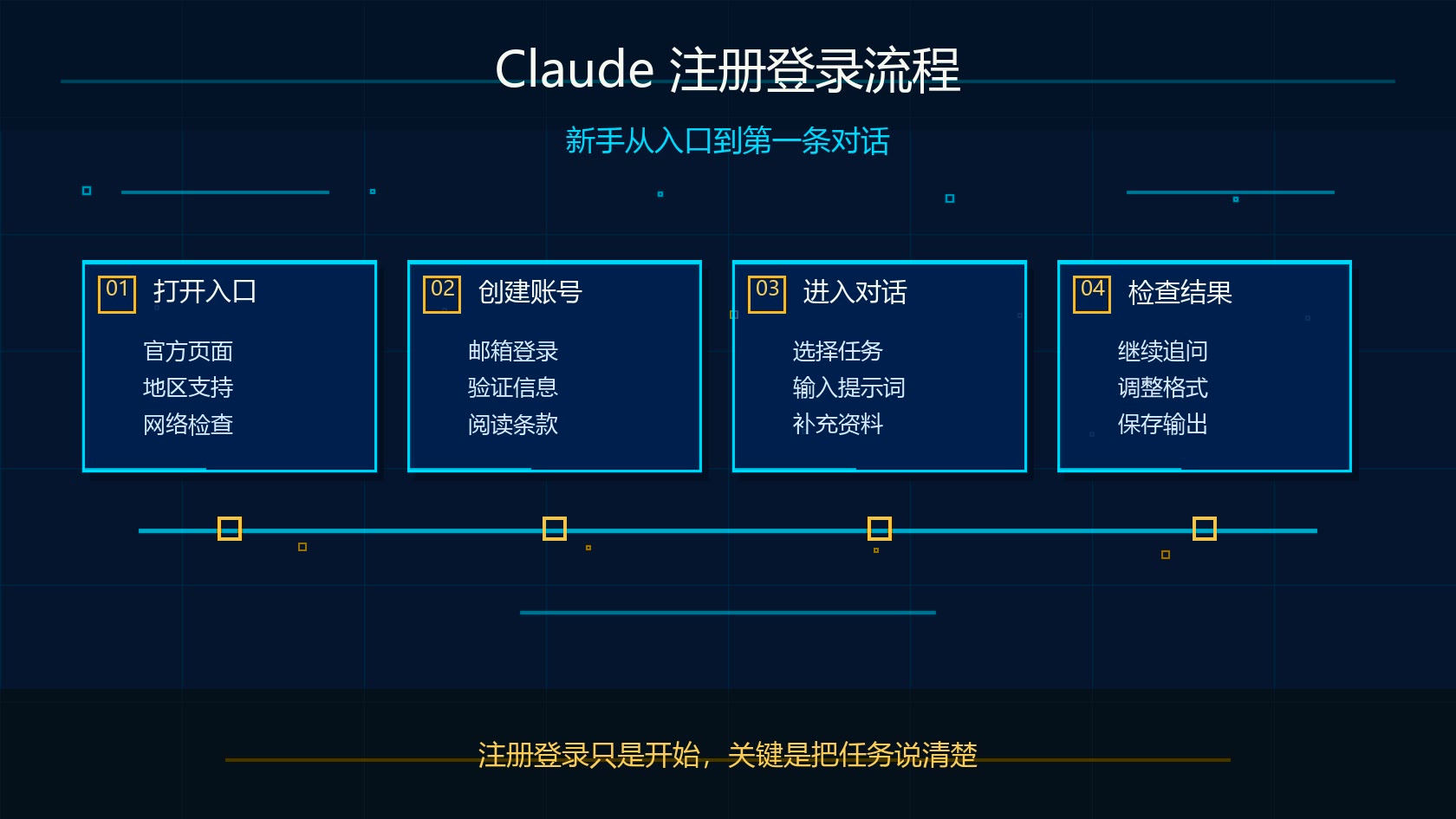 Claude 注册登录和第一次对话流程图