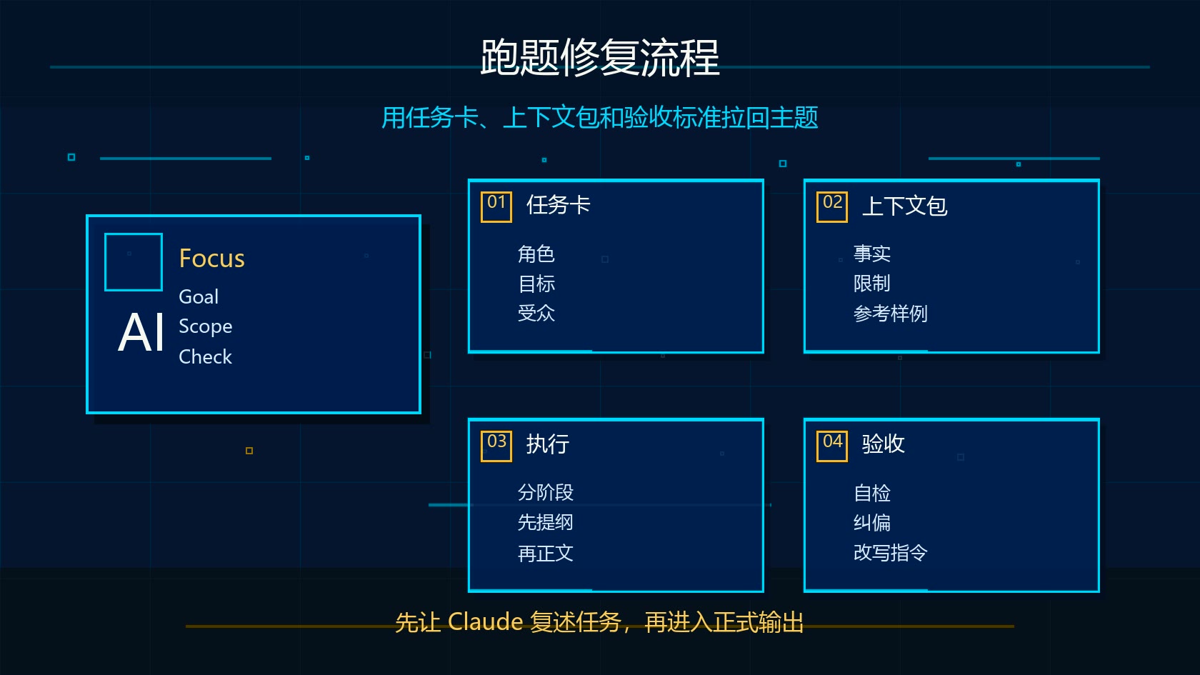 Claude 跑题修复流程图：任务卡、上下文包、分阶段执行和验收标准