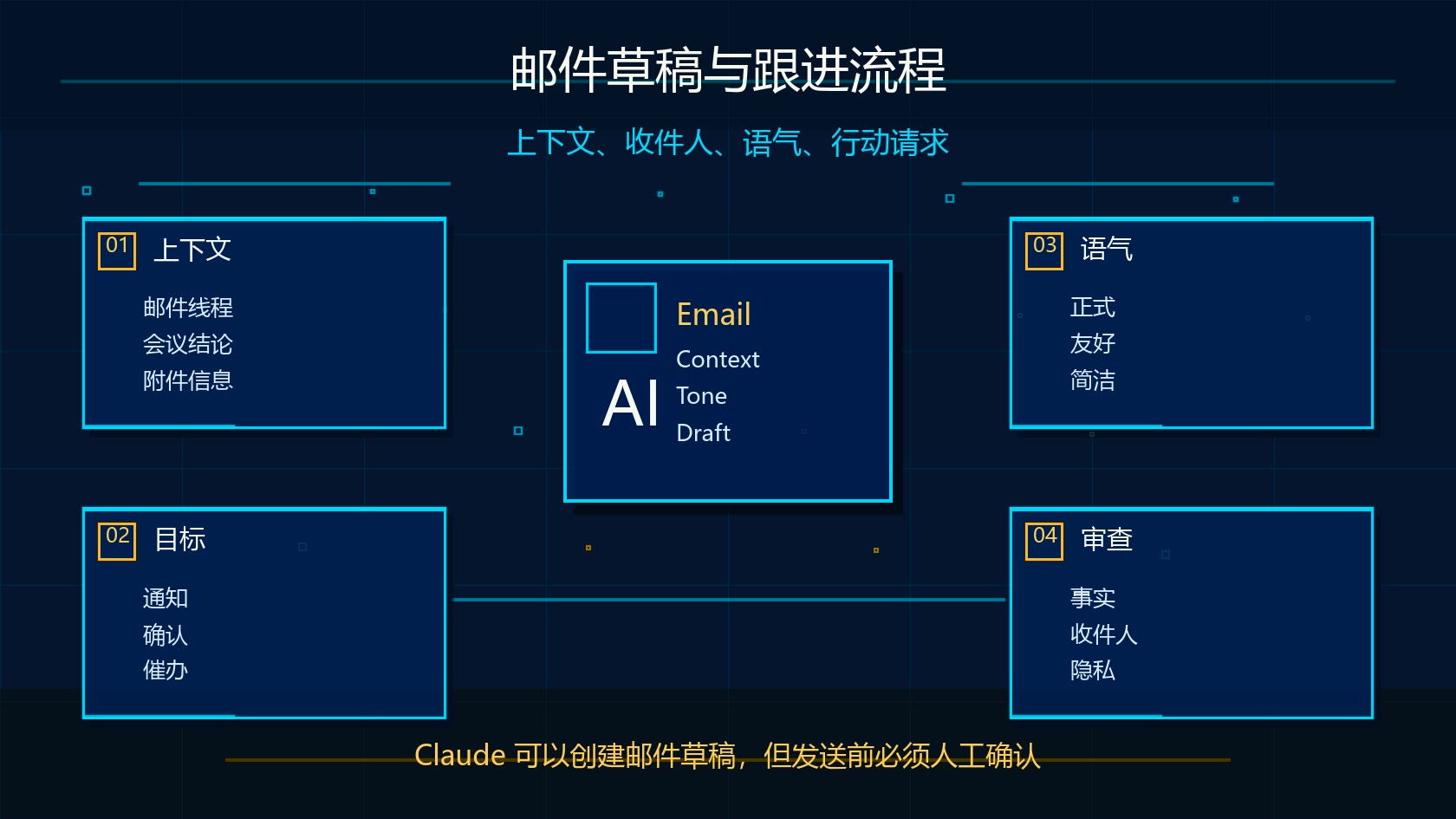 Claude 办公自动化邮件草稿与跟进流程图